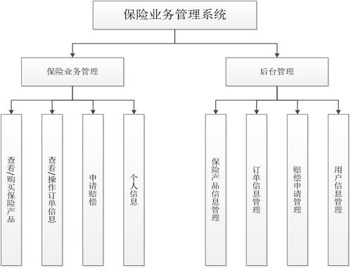 軟件工程畢設 基于java web的保險業務管理系統的設計與實現